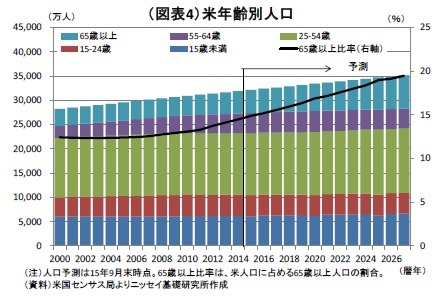 （図表4）米年齢別人口