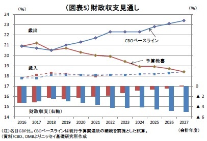 （図表5）財政収支見通し