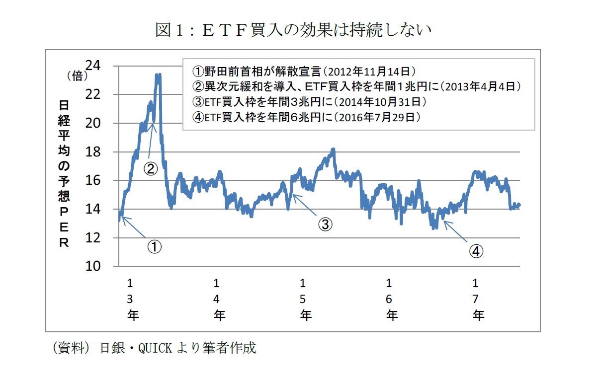 図1:ETF買入の効果は持続しない