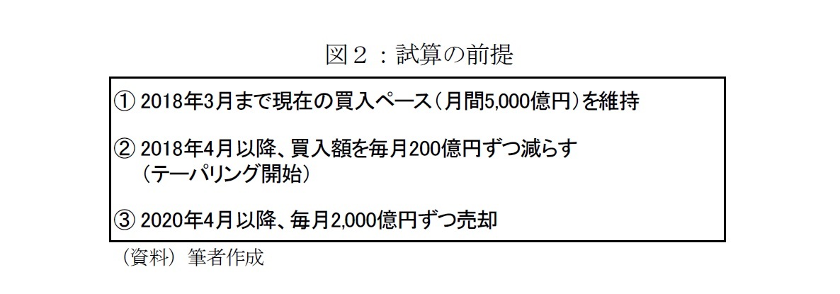 図2:試算の前提