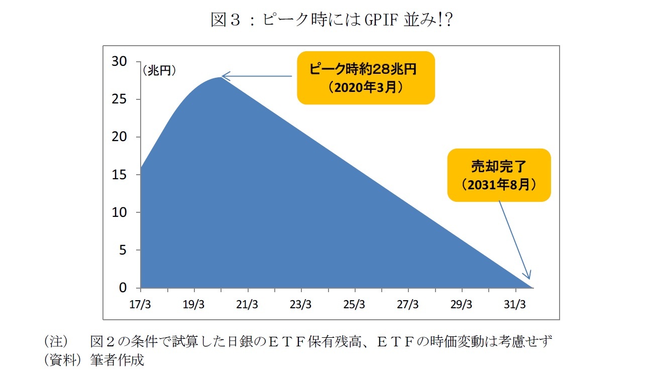 図3:ピーク時にはGPIF並み!?