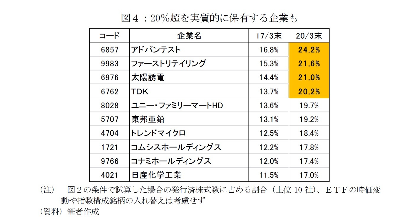 図４：20％超を実質的に保有する企業も