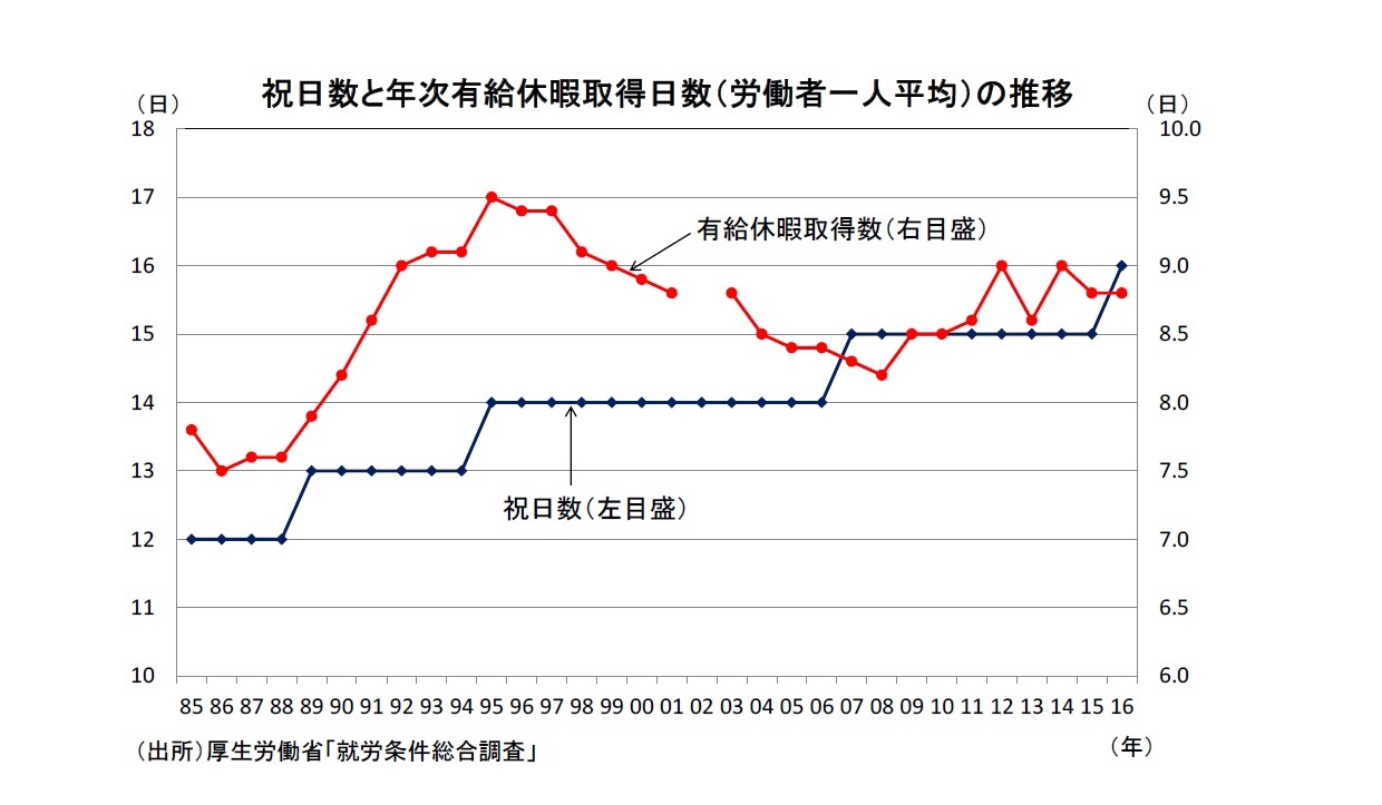 祝日数と年次有給休暇取得日数（労働者一人平均）の推移