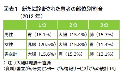 図表１　新たに診断された患者の部位別割合（2012年）