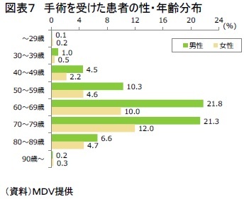 図表７　手術を受けた患者の性・年齢分布