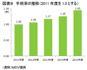 図表８　手術率の推移（2011年度を1.0とする）