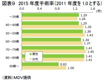 図表９　2015年度手術率（2011年度を1.0とする）