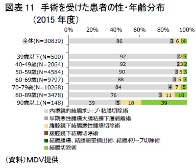 図表11　手術を受けた患者の性・年齢分布（2015年度）