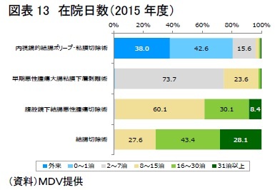 図表13　在院日数（2015年度）