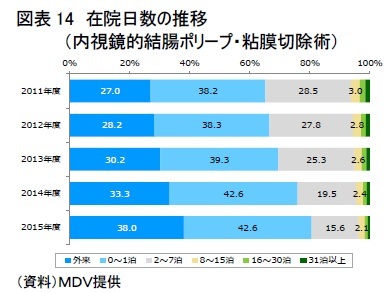 図表14　在院日数の推移　（内視鏡的結腸ポリープ・粘膜切除術）