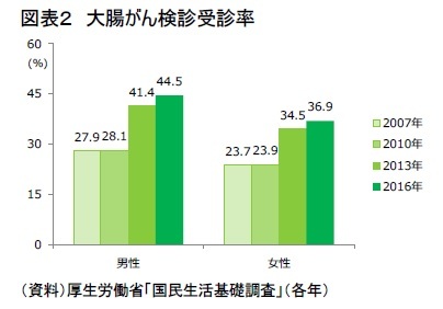 図表２　大腸がん検診受診率
