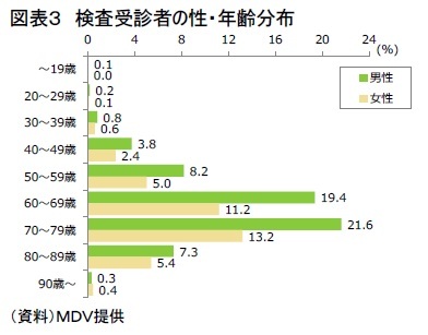 図表３　検査受診者の性・年齢分布