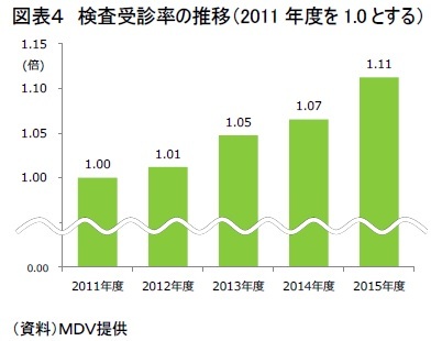 図表４　検査受診率の推移（2011年度を1.0とする）