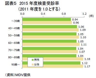 図表５　2015年度検査受診率（2011年度を1.0とする）