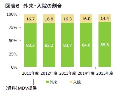 図表６　外来・入院の割合