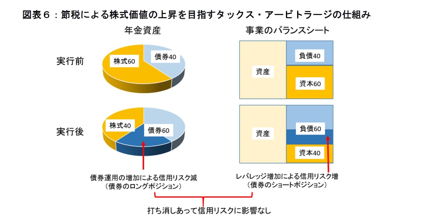 図表６：節税による株式価値の上昇を目指すタックス・アービトラージの仕組み