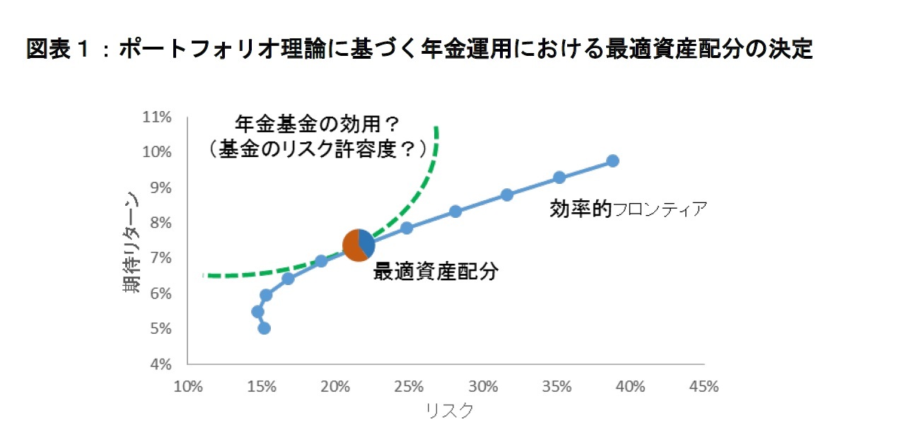 図表１：ポートフォリオ理論に基づく年金運用における最適資産配分の決定