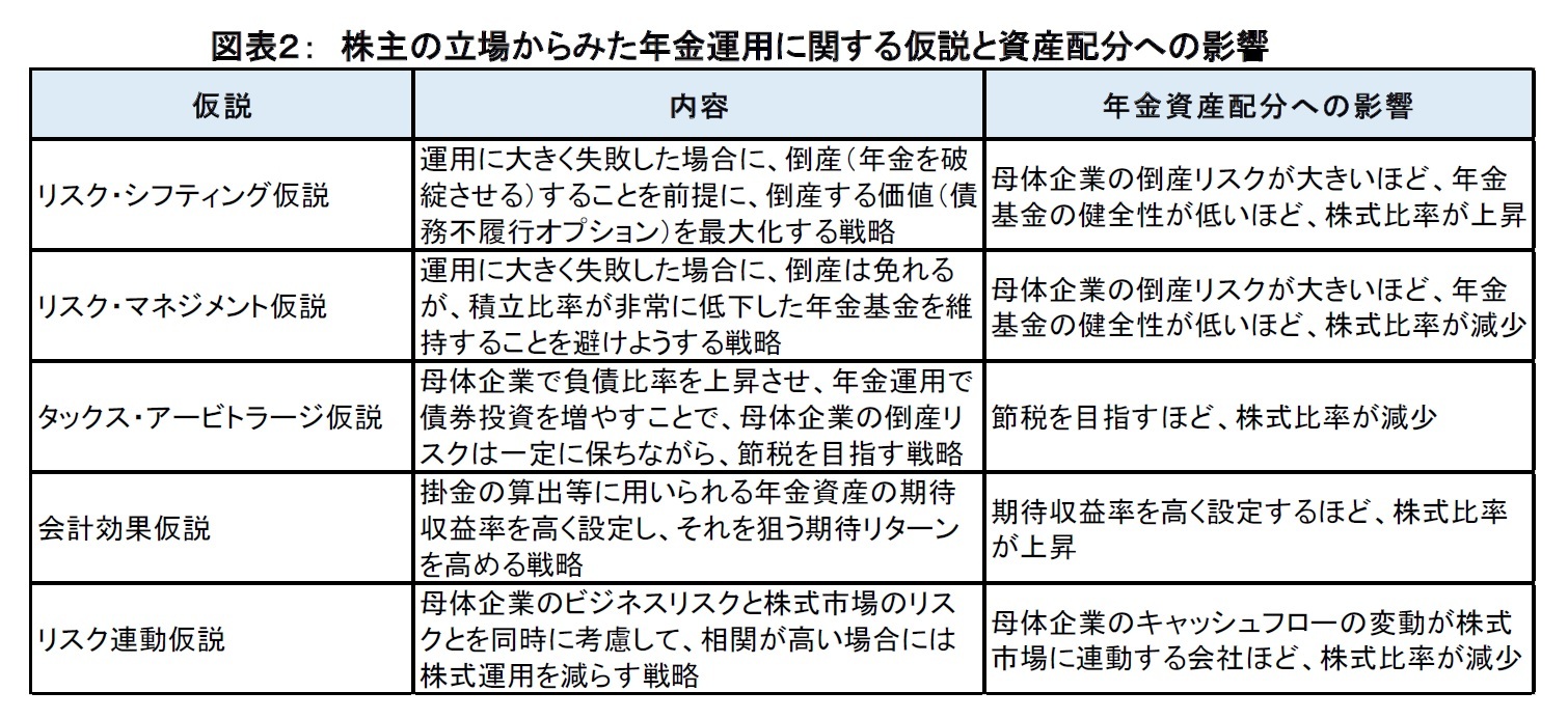 図表２：株主の立場からみた年金運用に関する仮説と資産配分への影響