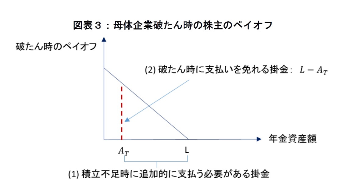 図表３：母体企業破たん時の株主のペイオフ