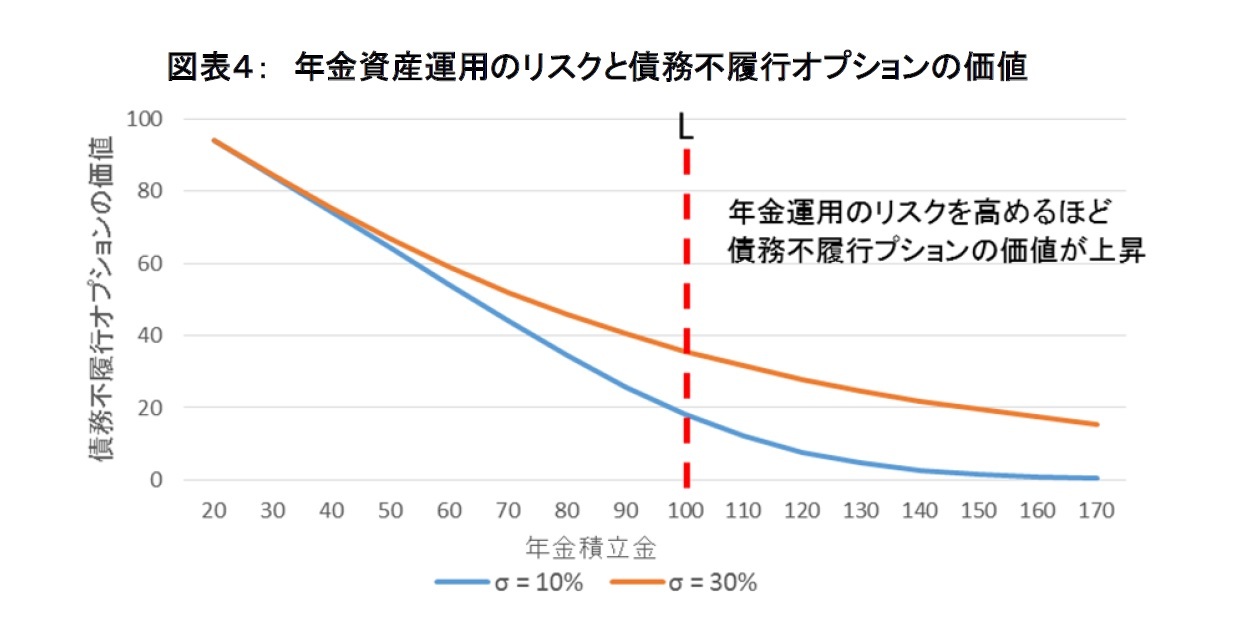 図表４：年金資産運用のリスクと債務不履行オプションの価値