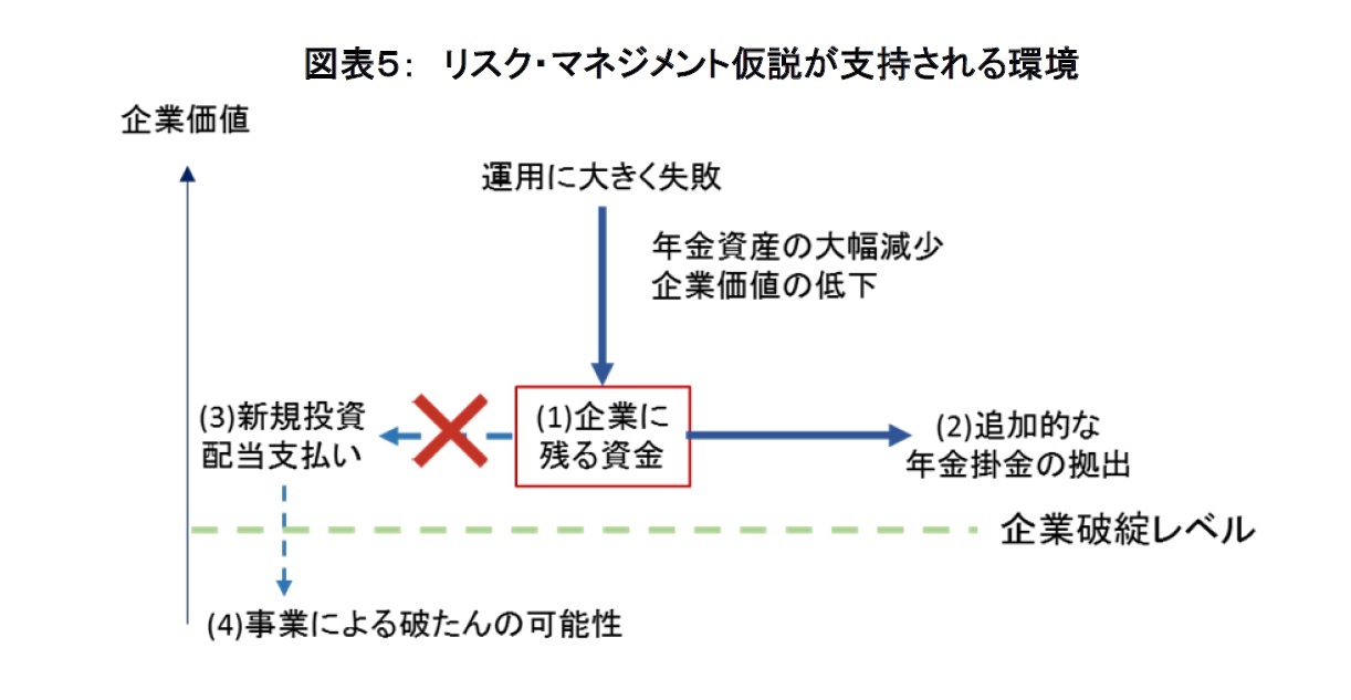 図表5:リスク・マネジメント仮説が支持される環境