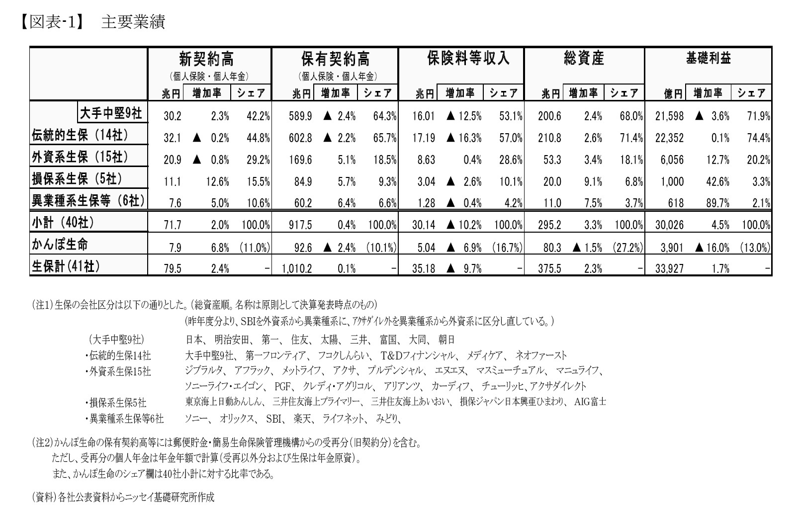 【図表-1】 主要業績