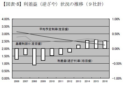 【図表-8】利差益（逆ざや）状況の推移（９社計）