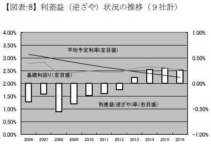 【図表-8】利差益(逆ざや)状況の推移(9社計)