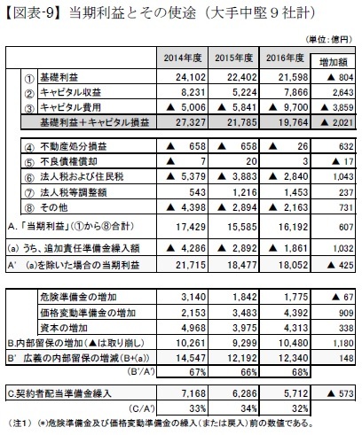 【図表-9】当期利益とその使途(大手中堅9社計)