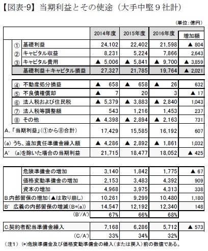 【図表-9】当期利益とその使途（大手中堅９社計）