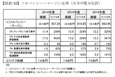 【図表-10】ソルベンシー・マージン比率（大手中堅９社計）