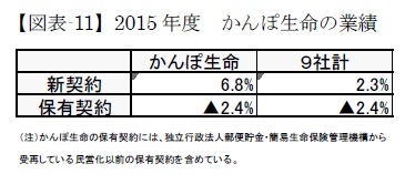 【図表-11】2015年度　かんぽ生命の業績