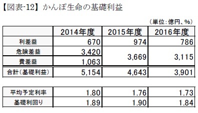 【図表-12】かんぽ生命の基礎利益