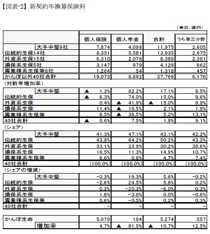 【図表-2】新契約年換算保険料