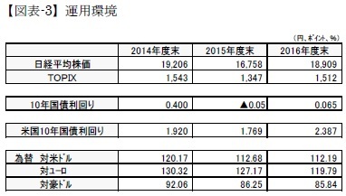 【図表-3】運用環境