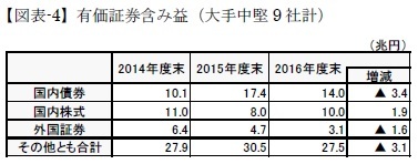 【図表-4】有価証券含み益（大手中堅9社計）