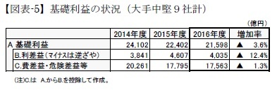 【図表-5】基礎利益の状況（大手中堅９社計）