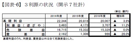 【図表-6】３利源の状況（開示７社計）