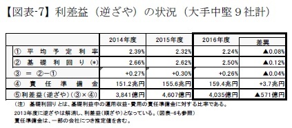 【図表-7】利差益（逆ざや）の状況（大手中堅９社計）