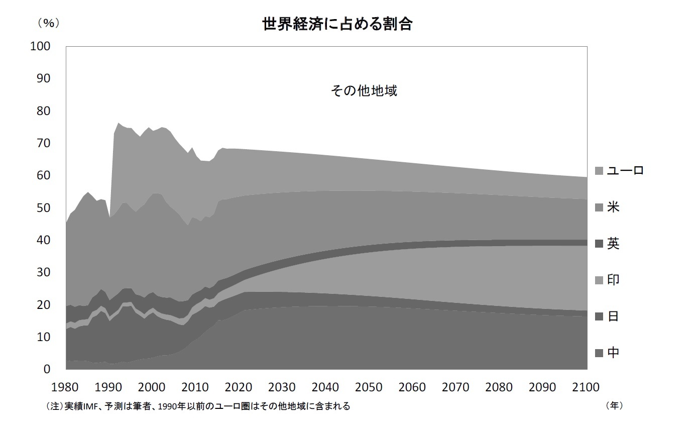 世界経済に占める割合