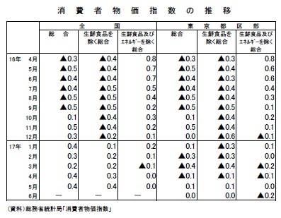 消費者物価指数の推移