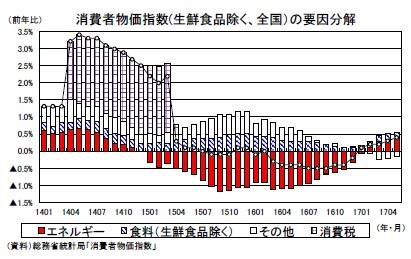 消費者物価指数(生鮮食品除く、全国）の要因分解