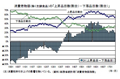 消費者物価(除く生鮮食品)の「上昇品目数(割合)-下落品目数(割合)」