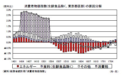 消費者物価指数(生鮮食品除く、東京都区部)の要因分解