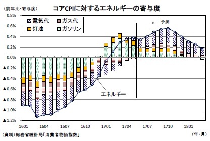 コアCPIに対するエネルギーの寄与度