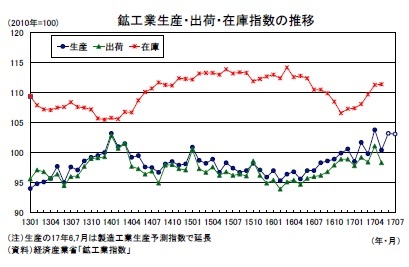 鉱工業生産・出荷・在庫指数の推移