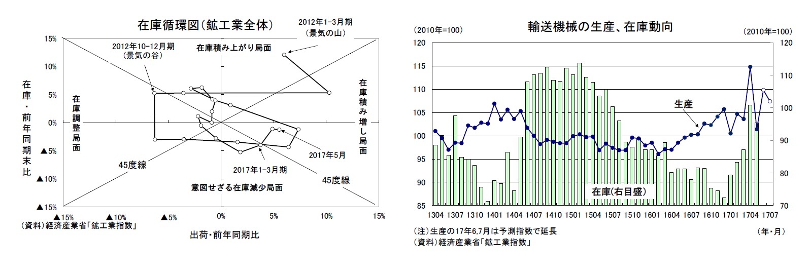 在庫循環図(鉱工業全体)/輸送機械の生産、在庫動向