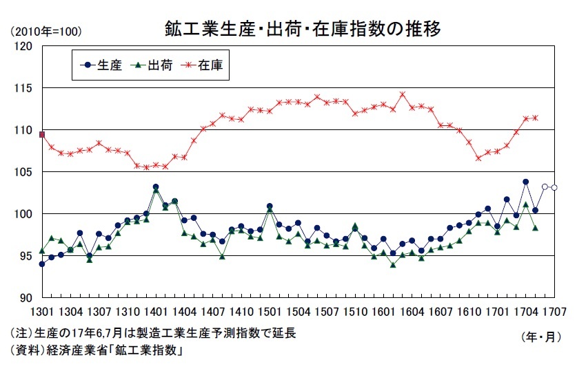 鉱工業生産17年5月～4-6月期は増産ペースの加速が確実、在庫は