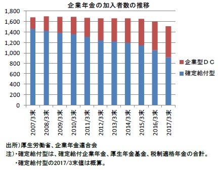 企業年金の加入者数の推移