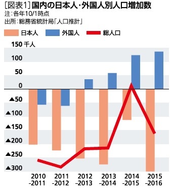 図表１：国内の日本人・外国人別人口増加数